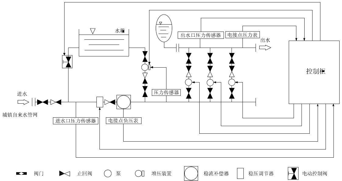 箱泵一體化無負(fù)壓供水設(shè)備系統(tǒng)的優(yōu)越性在哪里？